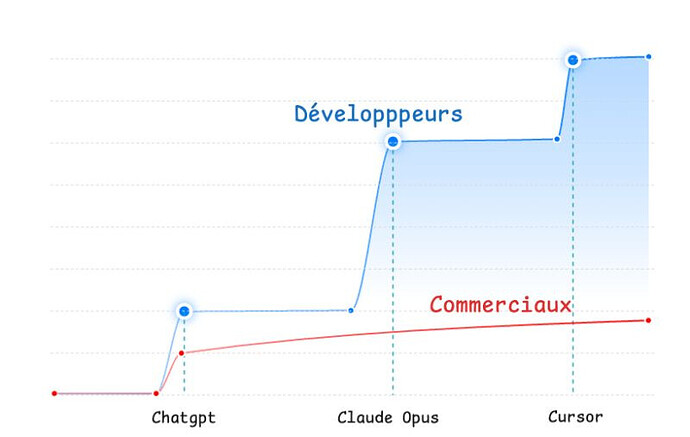 usage de l'IA : sales vs dev