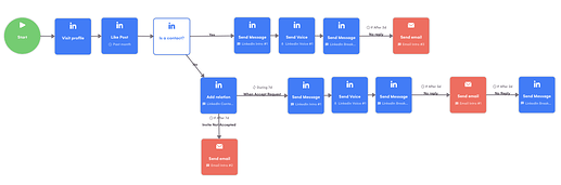 Recruitment sequence example