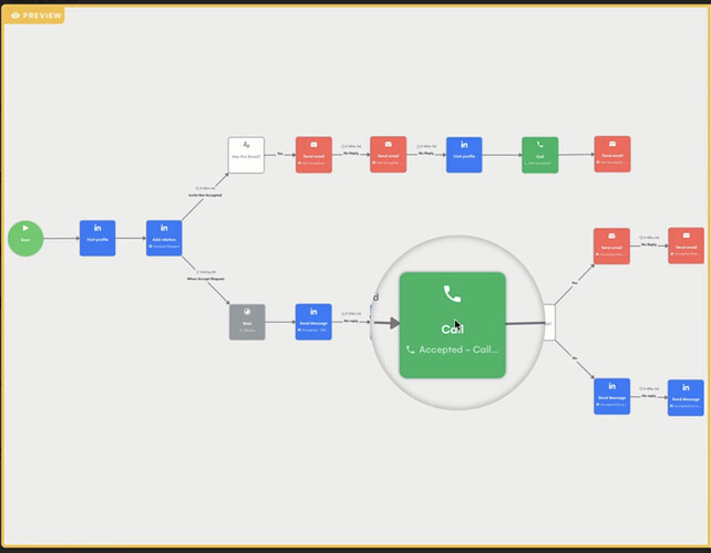 Séquence multicanale : Linkedin + Email + Call